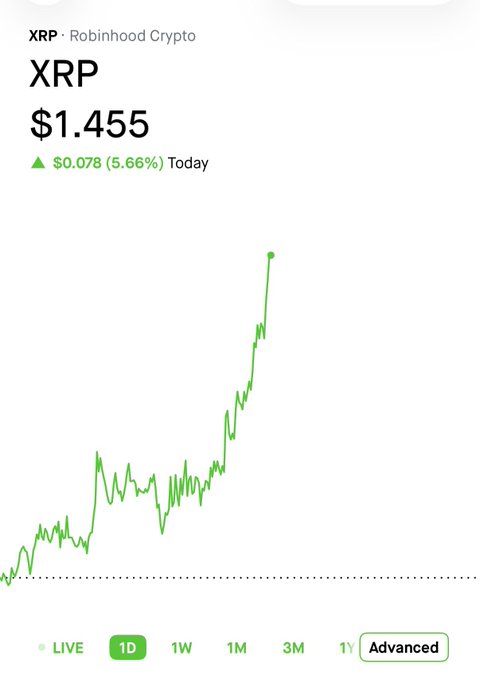 A Robinhood Crypto interface showing XRP at $1.455, up $0.078 (5.66%) Today. A green line chart displays the 1D price trend rising sharply.