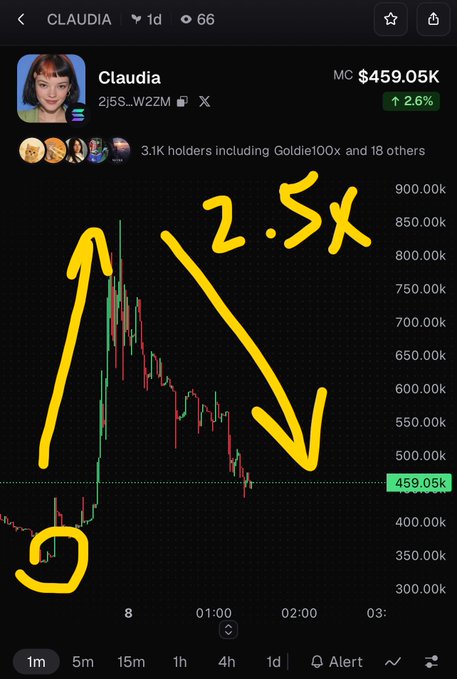 A cryptocurrency trading chart for "Claudia" token (CLAUDIA) showing a market cap of $459.05K with a +2.6% change, featuring yellow hand-drawn annotations showing a 2.5x movement pattern with arrows and numbers.