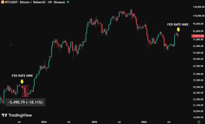 A TradingView BTCUSDT Bitcoin price chart marking 'FED RATE HIKE' events with arrows, showing one instance caused a -5,490.79 (-18.11%) drop, with current price at 75,871.50.