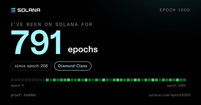 Solana Epoch 1000 achievement card showing 'I'VE BEEN ON SOLANA FOR 791 epochs' since epoch 208, earning Diamond Class status, with a progress bar from epoch 0 to epoch 1000 at solana.com/epoch1000.