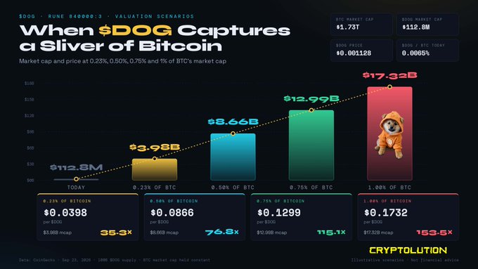 An infographic titled 'When $DOG Captures a Sliver of Bitcoin' from CryptoSolution showing DOG market cap valuation scenarios at 0.23%, 0.50%, 0.75%, and 1.00% of BTC's market cap, with prices ranging from $0.0398 to $0.1732.