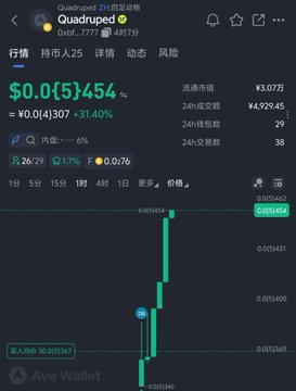 The image shows a cryptocurrency trading chart for the "Quadruped" token with the contract address 0x...7777, displaying a price of $0.0515454 and a 31.40% increase, which matches the CA mentioned in the post for OpenMind's AI robot meme coin that collaborates with PINetwork.