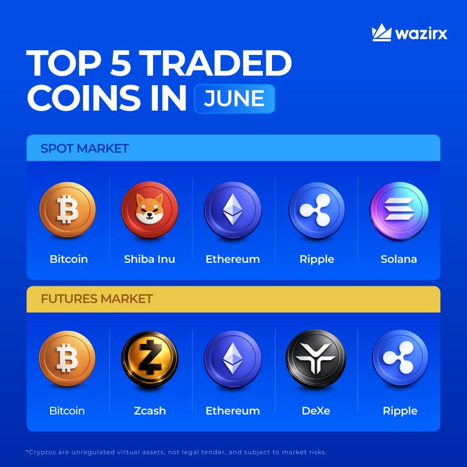 A WazirX infographic titled "TOP 5 TRADED COINS IN JUNE" displays two lists: the Spot Market top 5 (Bitcoin, Shiba Inu, Ethereum, Ripple, Solana) and the Futures Market top 5 (Bitcoin, Zcash, Ethereum, DeXe, Ripple), supporting the post's comparison of how the two markets had different standout performers that month.