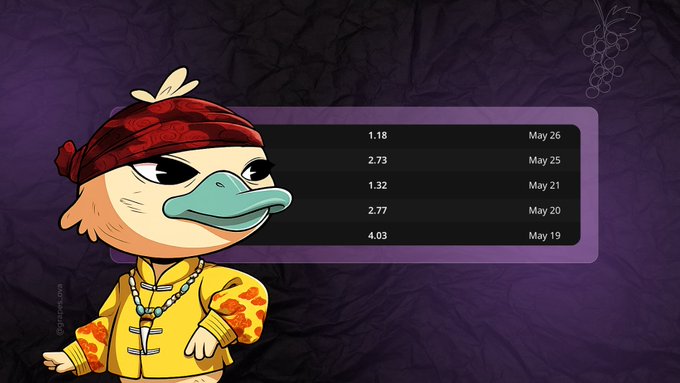 The image features a cartoon duck wearing a yellow shirt with a red bandana around its neck. The duck appears to be standing against a purple background, which has a calendar displayed below it. The text "i think i’ve cracked the code with @wallchain this may i’m not actively participating, but i do check my stats from time to time and to my surprise, i must have figured something out cuz i got a few quacks hehe also, i applied for the new campaign i asked for double the". The cartoon duck is positioned in front of the calendar, drawing attention to its presence.