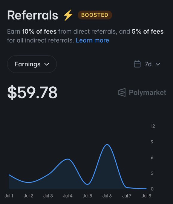 A dark-themed dashboard screenshot showing a "Referrals ⚡ BOOSTED" panel with earnings of **$59.78** over a 7-day period, tied to Polymarket. The accompanying post promotes Polymarket's referral program as superior to other prediction market VIP fee structures, emphasizing that its tiered system (10% direct, 5% indirect) — illustrated by the earnings chart — outshines competing projects, with the punchline that "only one tek can beat this" being USDT itself.
