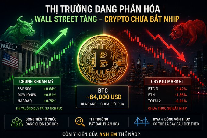 A financial infographic in Vietnamese showing a market split between Wall Street (bullish, green) and crypto (bearish, red), with BTC ~64,000 USD, S&P 500 +0.64%, NASDAQ +0.75%, and BTC.D -0.42%.