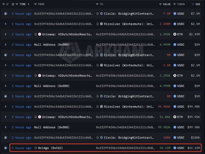 A blockchain transaction tracker displays recent transactions from address 0x2f2974fAbc54dbA33442261211c060... involving Circle BridgingKitContract, Rizzolver, Uniswap V2DucthOrderReactor, and a Bridge, with the largest highlighted transfer being 24.15M USDC.