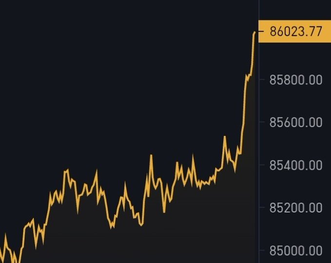 A Bitcoin price chart shows a sharp upward surge breaking past $86,000, with the latest value highlighted at 86,023.77, illustrating the recent milestone mentioned in the post.