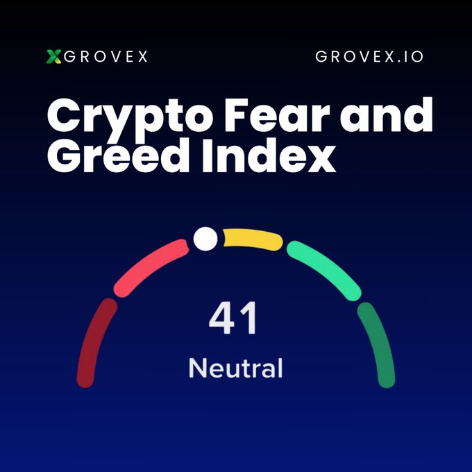 The image is a Crypto Fear and Greed Index graphic from Grovex showing a score of 41, labeled "Neutral," with a color-coded gauge whose indicator sits just past the yellow caution zone—visually reinforcing the post's message that the market has emerged from deep fear into a balanced, stabilizing sentiment as Bitcoin holds above $64K.