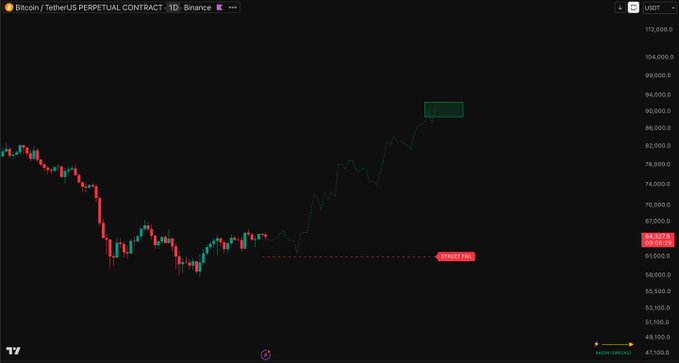 A Bitcoin/USDT perpetual contract chart on Binance shows BTC's price dropping from around $80,000 to a low near $60,000 before staging a sharp recovery back up toward the $90,000 range, visually representing the "big run" referenced in the caption.