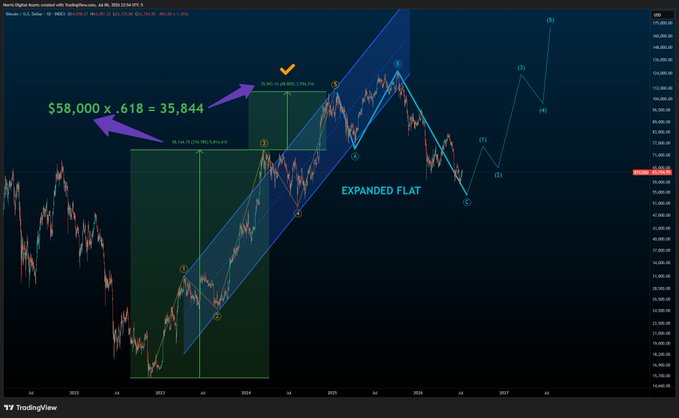 A TradingView chart of Nasdaq (NDX) displays Elliott Wave analysis labeling an "Expanded Flat" pattern with a projected target of $35,844, derived by multiplying a $58,000 value by .618, marked with a green checkmark on the wave (3) peak.