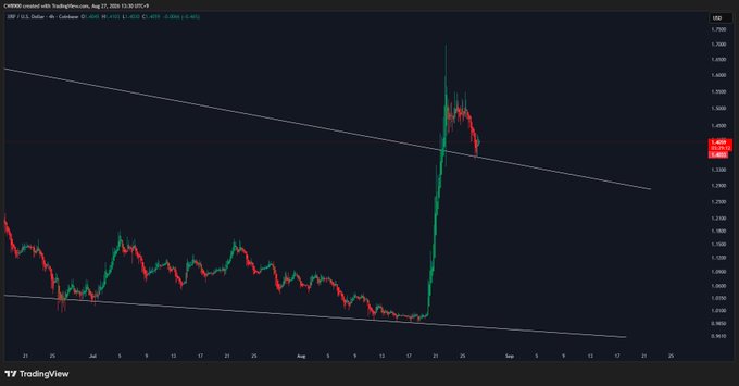A TradingView chart of XRP/USD (OmiusX) on Coinbase shows the price breaking sharply upward in mid-August 2025, having moved from a descending channel of lows near 0.35 to a recent peak near 0.65 before pulling back, visually aligning with the post's claim that the XRP rally is starting after a retest. The current price reads 1.4058 with a -0.63% daily change.