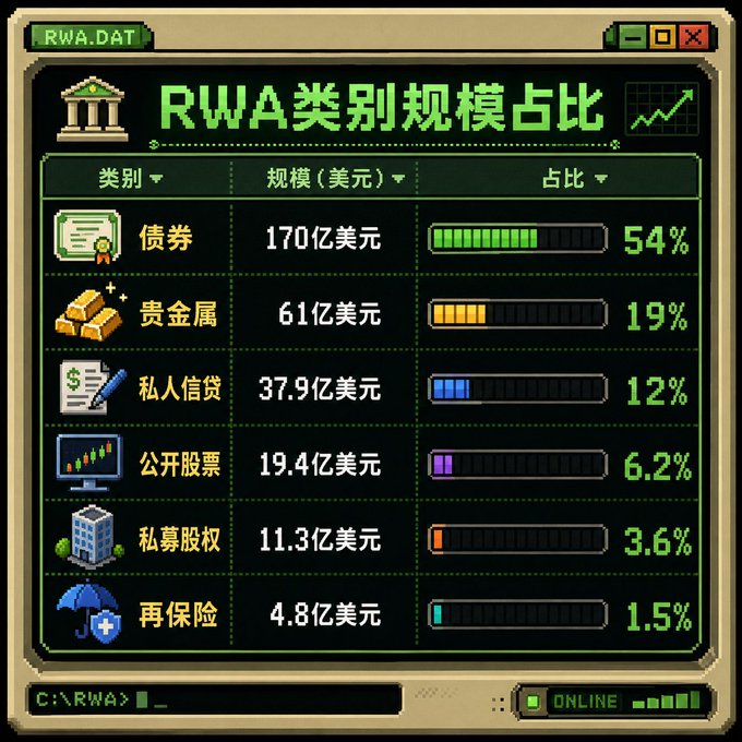 A pixel-art style infographic titled 'RWA类别规模占比' (RWA Category Scale Proportion) showing market segments: Bonds (54%, $17B), Precious Metals (19%, $6.1B), Private Credit (12%, $3.79B), Public Stocks (6.2%, $1.94B), Private Equity (3.6%, $1.13B), and Reinsurance (1.5%, $480M).