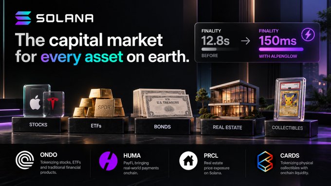 A Solana promotional graphic presents Alpenglow as reducing finality from 12.8 seconds to 150 milliseconds with a lightning icon, framing it as infrastructure for tokenized real-world assets. It highlights stocks and ETFs via Ondo, payments via Huma, real estate via PRCL, and collectibles via CARDS, alongside the $SOL ticker.