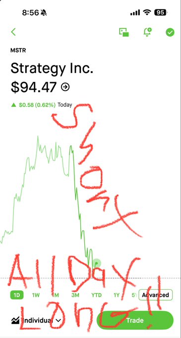 A screenshot of the Robinhood app shows MicroStrategy (MSTR) trading at $94.47, up $0.58 (0.62%) for the day, with a steep decline visible on the chart—annotated in red handwriting as a "Short" trade calling for "All Day" gains and "Fuck [MicroStrategy CEO Michael] Saylor." The handwritten chart markings align with the poster's bearish sentiment toward MSTR and its CEO, highlighting the sharp drop as evidence for their short position.