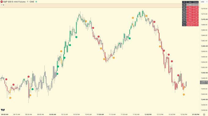 A TradingView 1-minute candlestick chart of the S&P 500 E-mini Futures (ES1!) ticker displays price action ranging from approximately 7,640 to 7,676, overlaid with a "Stoic Edge Compass" indicator shown as colored dots (green, orange, and red) marking signal points throughout the session from 9:00 AM to past 12:00 PM.
