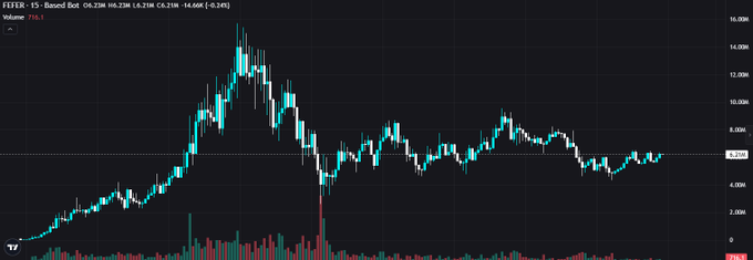 A candlestick chart of FEFER/USD on a 15-minute timeframe shows the token's price action since launch, rising from near zero to an all-time high around $14.23M before consolidating near $6.21M, with volume bars at the bottom confirming the volatility described in the bullish post.