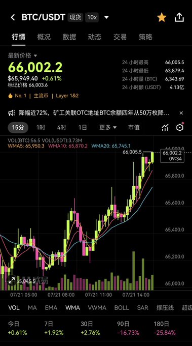 A cryptocurrency trading app screenshot showing BTC/USDT spot price at 66,002.2 USDT (+0.61%), with a candlestick chart and various moving averages (VOL, MA, EMA, WMA, VWMA) for the 15-minute timeframe.