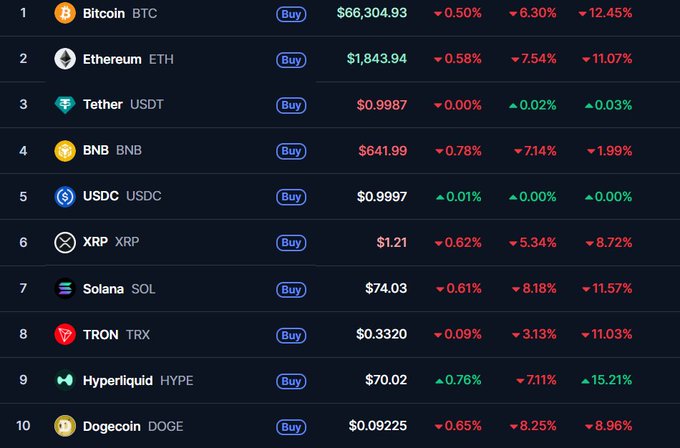 The image shows a list of different cryptos, such as Bitcoin, Etherum, Ripple, and Litecoin. Among these coins, Hyper Liquid stands out due to its strong performance in recent times despite market conditions. The coin's price has gone up by 8.5% over the past week, while other coins have experienced declines. The post suggests that the market has a particular interest in Hyper Liquid, which appears to be a reliable and potentially promising investment opportunity.