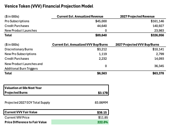 The image is a financial projection model for the Venice Token ($VVV), showing current annualized revenue of $89,640K growing to a 2027 projected revenue of $326,056K, alongside projected VVV buy/burns increasing from $6,563K to $63,378K, yielding a projected fair value of $38.15 per token versus the current $11.85 price—visually supporting the post's claim of a 222% upside to fair value based on the token's burn mechanics and revenue growth.