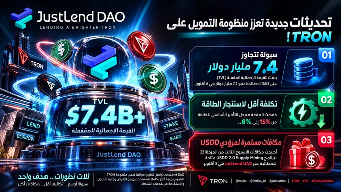 A promotional graphic for JustLend DAO in Arabic and English, highlighting a TVL of '$7.4B+' on the TRON network, with details about low fees, energy savings, and USDD mining rewards.