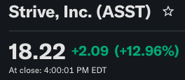 A dark stock ticker display shows "Strive, Inc. (ASST)" at $18.22, up $2.09 (+12.96%) as of 4:00:01 PM ET close, confirming the post's report of a 12.96% daily gain and highlighting significant intraday trading activity.