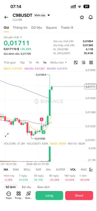 The image shows a Binance trading chart for the C98USDT pair, currently priced at 0.01711 with a +25.26% gain, displaying a sharp recent upward spike in price on the 1-hour timeframe. The caption "Hàng của a zinh Đông lào bay quá - Liệu short được chưa?" asks if it's time to short after this rapid pump, which the chart illustrates with a dramatic green candlestick breakout from the 0.01090 support level.
