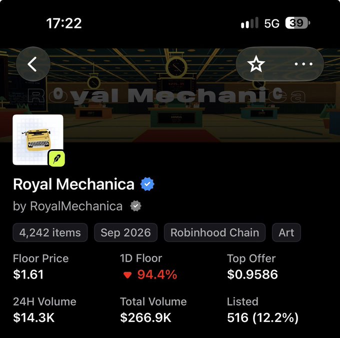 A mobile screenshot shows an NFT collection page for 'Royal Mechanica' by RoyalMechanica, displaying 4,242 items, a 1D Floor Price of $1.61 (down 94.4%), and a 24H Volume of $14.3K.
