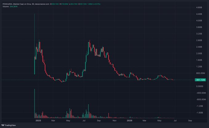 TradingView candlestick chart for PENGU/USDT (Mantle Sep) on OKX, showing a significant decline from a high around 4.80B in early 2025 to current value of 381.12M (-92.28%).