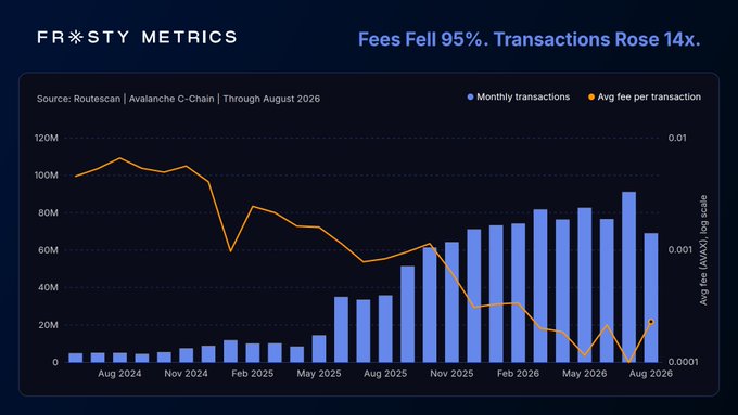 Chart titled 'FROSTY METRICS' showing Avalanche C-Chain data through August 2026, with the headline 'Fees Fell 95%. Transactions Rose 14x.', displaying monthly transactions (blue bars) rising while average fee per transaction (orange line) declines sharply.