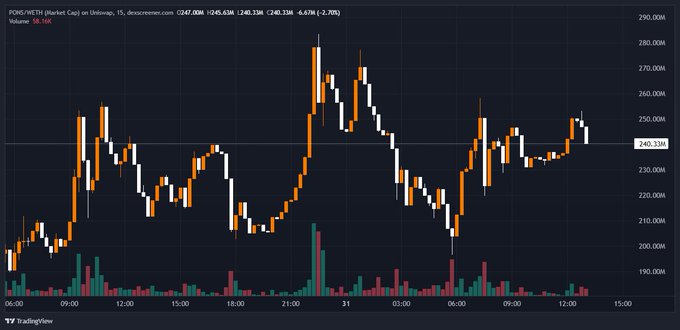 A 15-minute candlestick chart of POISCNETS trading on Uniswap shows volatile price action between roughly $190M and $290M over a 24-hour period, currently near $240.33M. The sharp swings and high-volume spikes visually illustrate the speculative, "casino-like" trading behavior referenced in the post about $PONS's token launch flow.