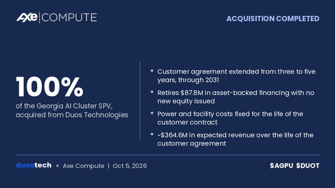 A corporate announcement graphic for Axe Compute titled 'ACQUISITION COMPLETED,' stating 100% of the Georgia AI Cluster SPV was acquired from Duos Technologies, with details including an extended customer agreement through 2031, retirement of $87.8M in asset-backed financing, and ~$364.6M in expected revenue, dated Oct 5, 2026, with tickers $AGPU and $DUOT.