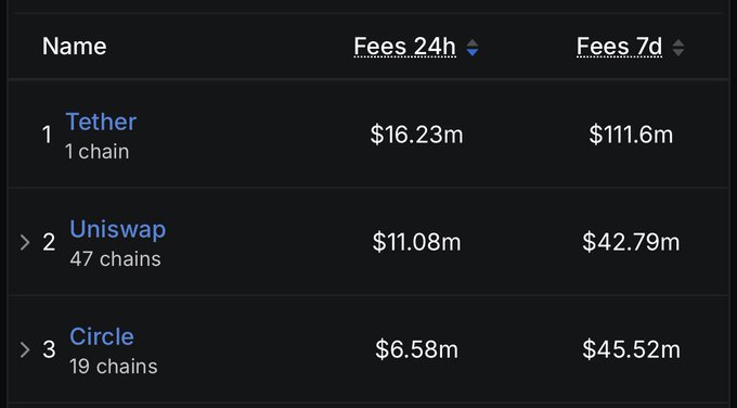 A leaderboard ranks entities by fees: 1. Tether (1 chain) with $16.23m (24h) and $111.6m (7d); 2. Uniswap (47 chains) with $11.08m and $42.79m; 3. Circle (19 chains) with $6.58m and $45.52m.