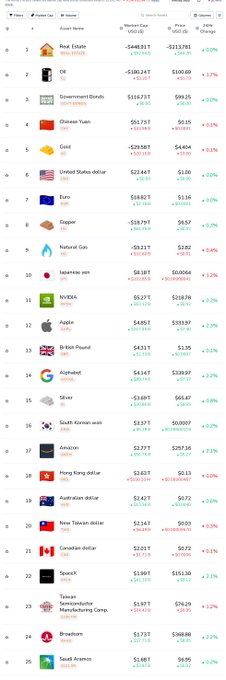 A market ticker list showing various assets including Real Estate, Oil, Government Bonds, Chinese Yuan, Gold, US dollar, and major stocks like NVIDIA, Apple, Alphabet, Amazon, alongside crypto like Bitcoin and Tether.