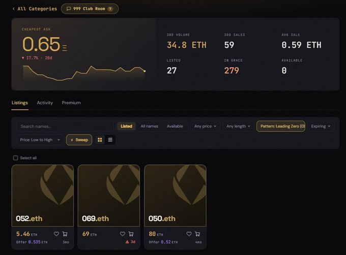 Screenshot of a cryptocurrency marketplace dashboard showing 0.65 ETH cheapest ASK, 34.8 ETH 30D volume, and listings for .eth domains like 052.eth, 069.eth, and 050.eth.