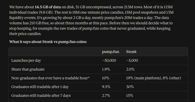 Text describing 14.5 GB of disk data across 213M rows, comparing pump.fun and Stonk coins with a table showing launches per day (~50,000 vs ~5,000), graduation rates (1.9% vs 2.0%), and graduates still tradable after 1 day (9.5% vs 30%).
