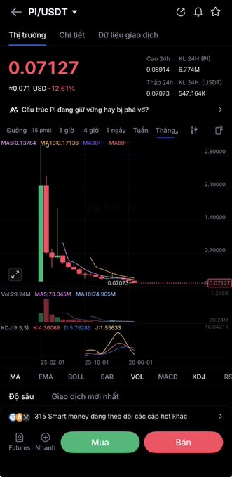 The image shows a cryptocurrency trading chart for PI/USDT displaying a price of 0.07127 USDT, down 12.61%, with the post questioning whether long-time PI miners are still holding or selling, noting the price has dropped over 40 times from its peak due to continuous monthly token unlocks out of a 100B total supply.