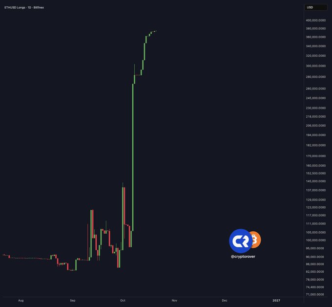A dark Bitfinex ETH/USD candlestick chart shows ETH surging from roughly $80 to nearly $390, with a sharp breakout above $140 in October and continued climbing toward $390 by November. The image supports the post’s claim of “$ETH Bitfinex Longs going parabolic,” while its y-axis displays price levels from about $71.00 to $400.00 and a “@cryptorower” logo appears near the lower right.