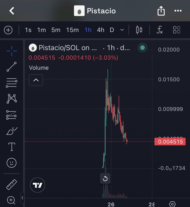 A TradingView 1-hour chart shows $Pistacio/SOL having pumped to roughly 0.017 before crashing back down to 0.004515 (down 3.03%), with a highlighted horizontal level near the current price suggesting the poster is looking to "buy the dip."