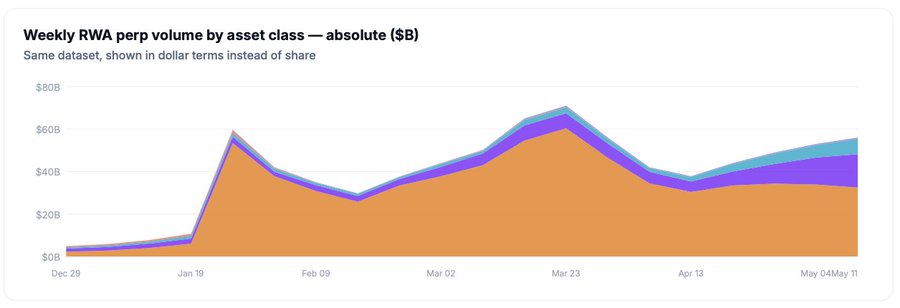 The image shows a bar chart that displays two different sets of numbers representing a perps story about RWA, compared to what was initially intended as tokenization: asset tokens and treasuries (and gold). The chart also indicates that there has been a significant amount of volume in this perps class.