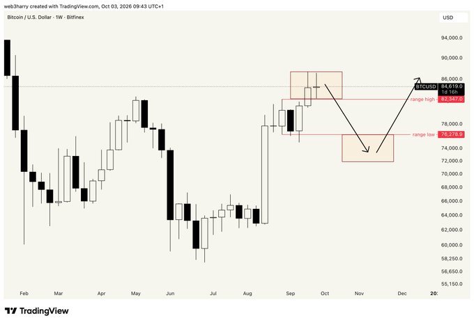 A TradingView weekly Bitcoin/USD chart with annotations marking a 'range high' at 82,337.0 and 'range low' at 76,278.9, with arrows indicating potential price movement between these levels.