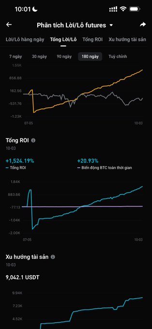 A dark-themed mobile app interface displays crypto futures analytics in Vietnamese, showing a 'Tổng Lời/Lỗ' (Total P/L) of +1,524.19% and a 'Tổng ROI' (Total ROI) of +20.73% with corresponding line charts.