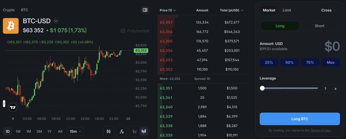 A cryptocurrency trading interface shows BTC-USD priced at $63,352 (+$1,075, 1.73%) with candlestick charts, order book data, and Long/Short trading options.