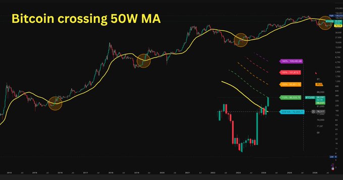 A financial chart titled 'Bitcoin crossing 50W MA' displaying Bitcoin's historical price action with the 50-week moving average, highlighting multiple crossover points with orange circles.