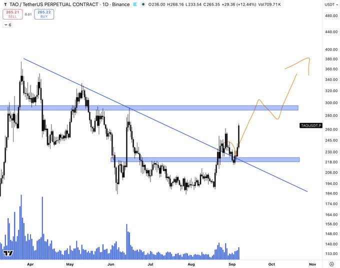 A daily candlestick chart for the TAO/TetherUS Perpetual Contract on Binance, showing price at 265.21 with bullish projections marked in orange.