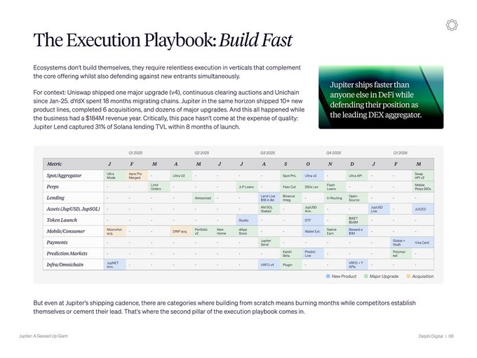 The image displays a slide titled "The Execution Playbook: *Build Fast*," featuring a timeline table from Q1 2023 to Q1 2026 that tracks Jupiter's major product upgrades, acquisitions, and launches across categories like Spot/Aggregator, Perps, Lending, Token Launch, and Prediction Markets. A highlighted callout notes that "Jupiter ships faster than anyone else in DeFi while defending their position as the leading DEX aggregator," supporting the post's claim about Jupiter's rapid execution and expanding product suite (including the $25M Gacha volume milestone).
