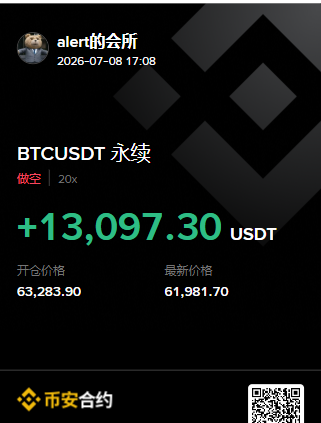 The image shows a Binance Futures trading screenshot from "alert的会所" dated 2026-07-08, displaying a short position (做空) on BTCUSDT perpetual contract with 20x leverage, currently showing an unrealized profit of +13,097.30 USDT as the price dropped from 63,283.90 to 61,981.70.

This visually confirms the post's claim of a ~13k floating profit on a BTC short position, which aligns with the trader's analysis citing bearish divergence near the $63,500 resistance level and put option buildup on Micron ($MU) suggesting broader market downside pressure.