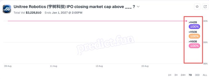 A prediction market interface for 'Unitree Robotics (宇树科技) IPO closing market cap above ___' with total volume $3,226,810 ending Jan 1, 2027, showing a Predict.fun watermark and multiple user predictions (>¥42B 100%, >¥50B 100%, >¥60B 100%).