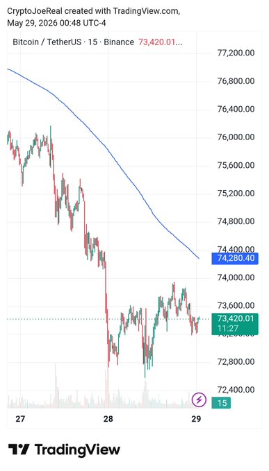 The image shows a graph of Bitcoin's price over time, with a downward trend indicating that the Bitcoin price has been steadily decreasing since the start of the week. The graph has been updated for Friday, showing that the Bitcoin price was just under $73,000 during the day and is now below the SMA level of $73,000.