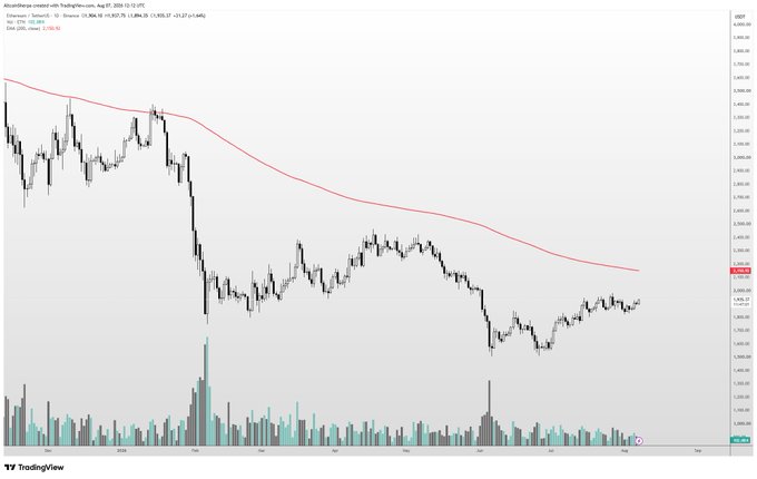 A TradingView chart of $ETH/USD shows the price trading around $2,160 with a red 200-day EMA acting as overhead resistance near $2,300, illustrating the analyst's point that Ethereum's bullish setup depends on Bitcoin stability and breaking above the looming 200d moving average toward $2,500+.